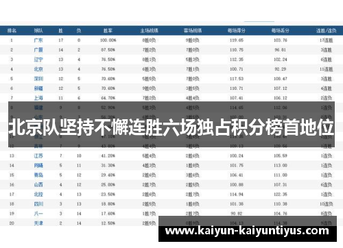 北京队坚持不懈连胜六场独占积分榜首地位