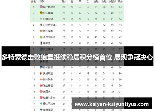 多特蒙德击败狼堡继续稳居积分榜首位 展现争冠决心